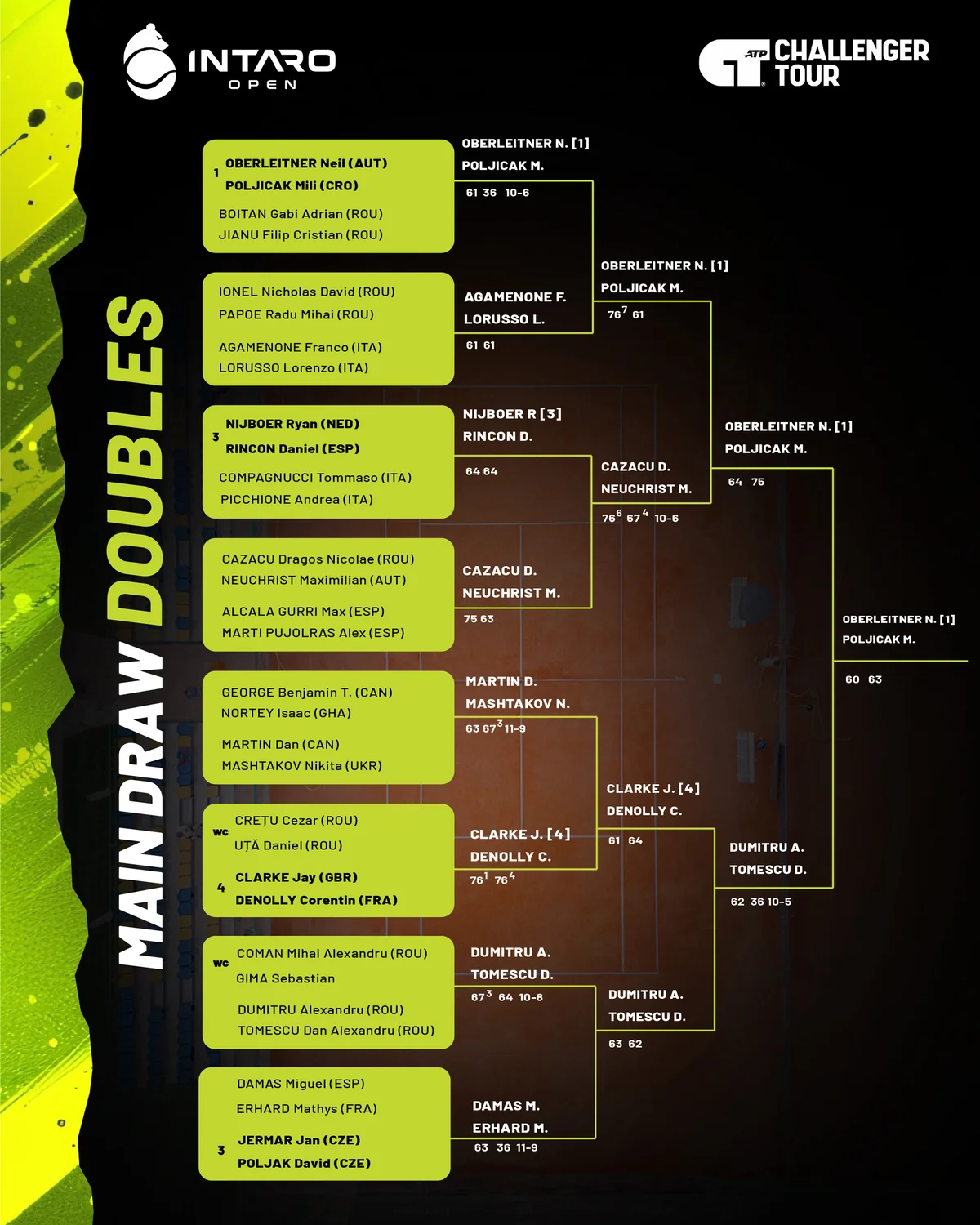 2025 doubles main draw — full bracket